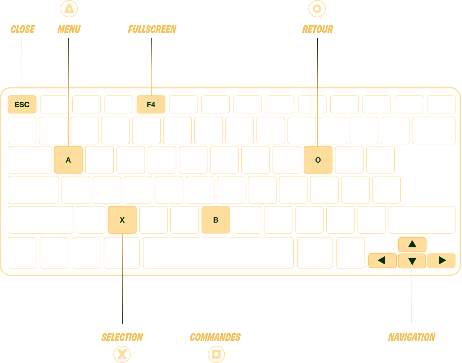 Commandes de la navigation du site